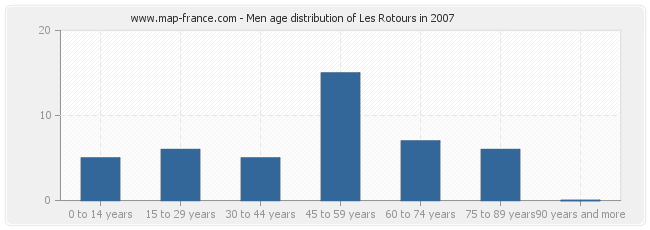 Men age distribution of Les Rotours in 2007